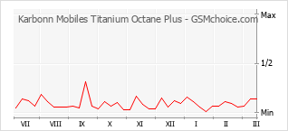 Diagramm der Poplularitätveränderungen von Karbonn Mobiles Titanium Octane Plus