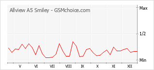 Diagramm der Poplularitätveränderungen von Allview A5 Smiley