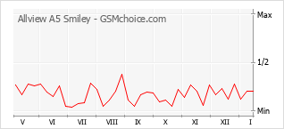 Popularity chart of Allview A5 Smiley