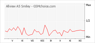 Le graphique de popularité de Allview A5 Smiley