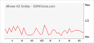 Grafico di modifiche della popolarità del telefono cellulare Allview A5 Smiley