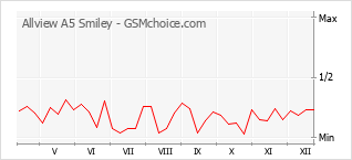 Populariteit van de telefoon: diagram Allview A5 Smiley