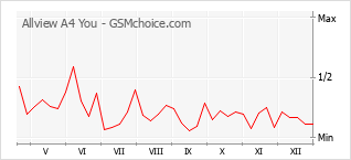 Diagramm der Poplularitätveränderungen von Allview A4 You