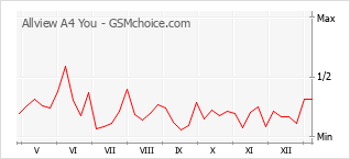 Gráfico de los cambios de popularidad Allview A4 You