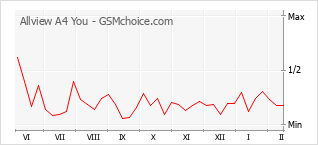 Le graphique de popularité de Allview A4 You