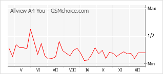 Grafico di modifiche della popolarità del telefono cellulare Allview A4 You