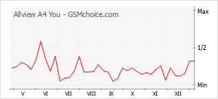 Traçar mudanças de populariedade do telemóvel Allview A4 You