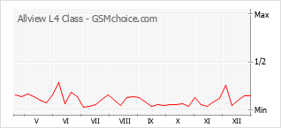 Popularity chart of Allview L4 Class