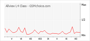 Gráfico de los cambios de popularidad Allview L4 Class
