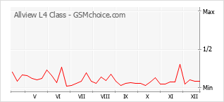 Le graphique de popularité de Allview L4 Class