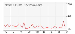 Grafico di modifiche della popolarità del telefono cellulare Allview L4 Class