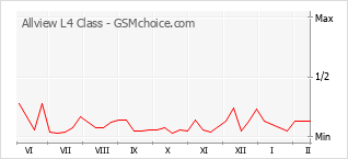 手机声望改变图表 Allview L4 Class