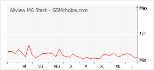 Diagramm der Poplularitätveränderungen von Allview M6 Stark
