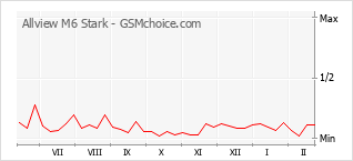 Popularity chart of Allview M6 Stark