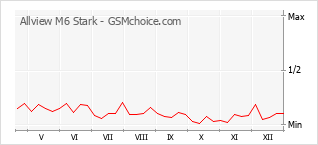 Gráfico de los cambios de popularidad Allview M6 Stark