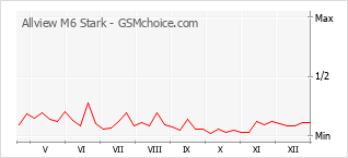 Grafico di modifiche della popolarità del telefono cellulare Allview M6 Stark