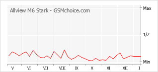 Диаграмма изменений популярности телефона Allview M6 Stark