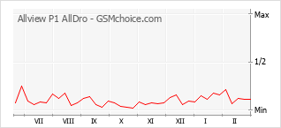 Gráfico de los cambios de popularidad Allview P1 AllDro