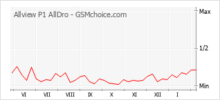 Grafico di modifiche della popolarità del telefono cellulare Allview P1 AllDro