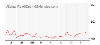 Populariteit van de telefoon: diagram Allview P1 AllDro