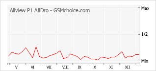 Traçar mudanças de populariedade do telemóvel Allview P1 AllDro