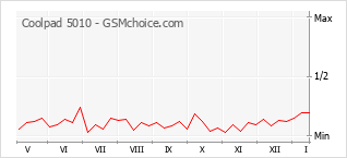 Popularity chart of Coolpad 5010