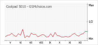 Traçar mudanças de populariedade do telemóvel Coolpad 5010