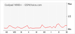 Popularity chart of Coolpad N900+