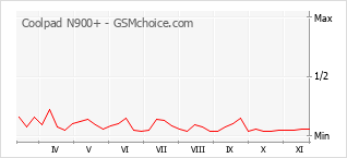 Gráfico de los cambios de popularidad Coolpad N900+