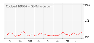 Grafico di modifiche della popolarità del telefono cellulare Coolpad N900+
