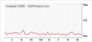 Gráfico de los cambios de popularidad Coolpad D280