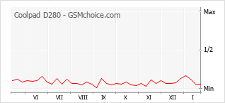 Le graphique de popularité de Coolpad D280
