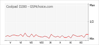 Диаграмма изменений популярности телефона Coolpad D280