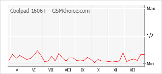 Popularity chart of Coolpad 1606+