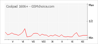 Populariteit van de telefoon: diagram Coolpad 1606+