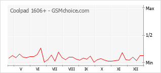 Диаграмма изменений популярности телефона Coolpad 1606+