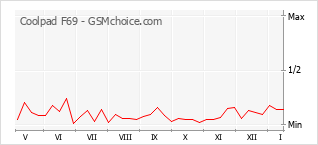 Populariteit van de telefoon: diagram Coolpad F69