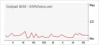 Diagramm der Poplularitätveränderungen von Coolpad 6030
