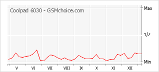 Gráfico de los cambios de popularidad Coolpad 6030