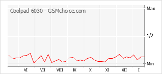 Populariteit van de telefoon: diagram Coolpad 6030