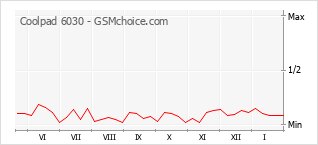 Traçar mudanças de populariedade do telemóvel Coolpad 6030