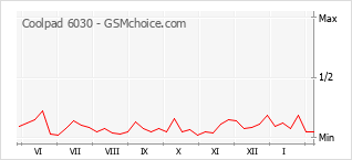 Диаграмма изменений популярности телефона Coolpad 6030