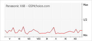Diagramm der Poplularitätveränderungen von Panasonic X68
