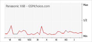 Traçar mudanças de populariedade do telemóvel Panasonic X68