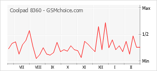 Diagramm der Poplularitätveränderungen von Coolpad 8360