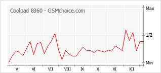 Popularity chart of Coolpad 8360