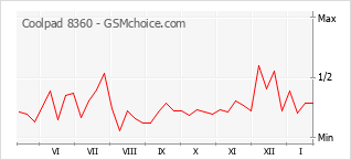 Gráfico de los cambios de popularidad Coolpad 8360
