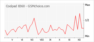 Le graphique de popularité de Coolpad 8360