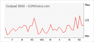 Grafico di modifiche della popolarità del telefono cellulare Coolpad 8360