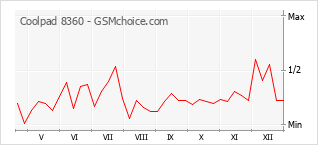 Populariteit van de telefoon: diagram Coolpad 8360